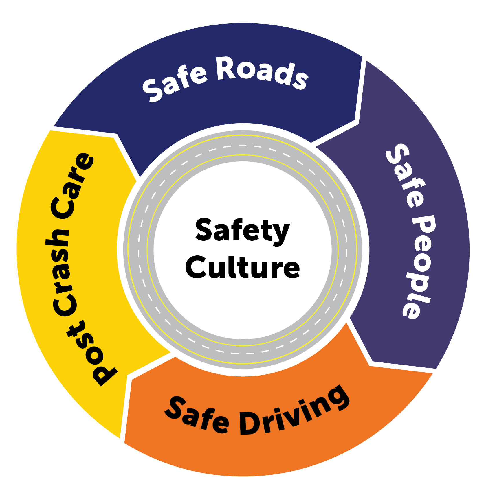 A round diagram with four sections around the exterior, labeled with the text Safe Roads, Safe People, Safe Driving and Post-Crash Care, respectively. The center of the wheel contains the text Safety Culture. 