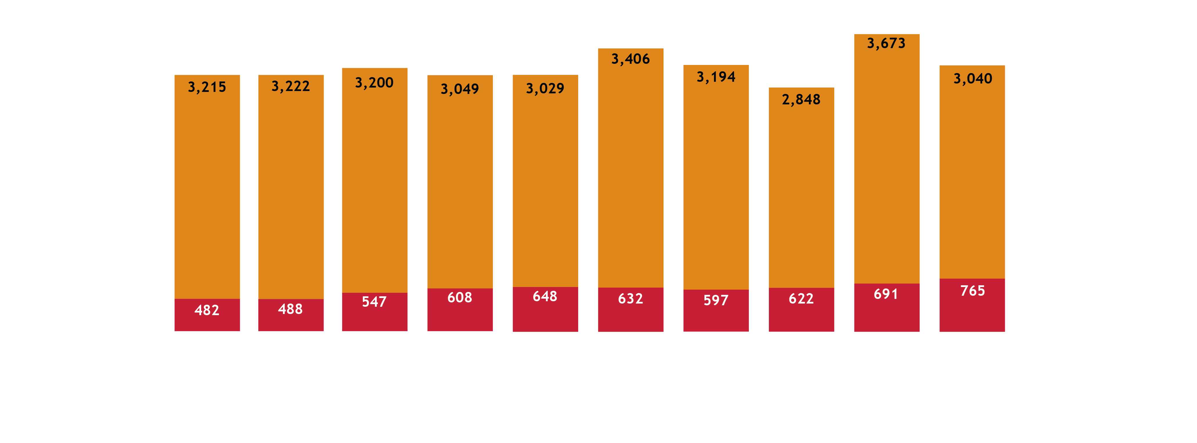 Graph of fatalities and serious injuries for each year from 2013 through 2022. Includes text let's get to zero, with an arrow pointing to where zero would be on the graph in a future year. For exact data shown in the graph, reference the data table in the next tab. 