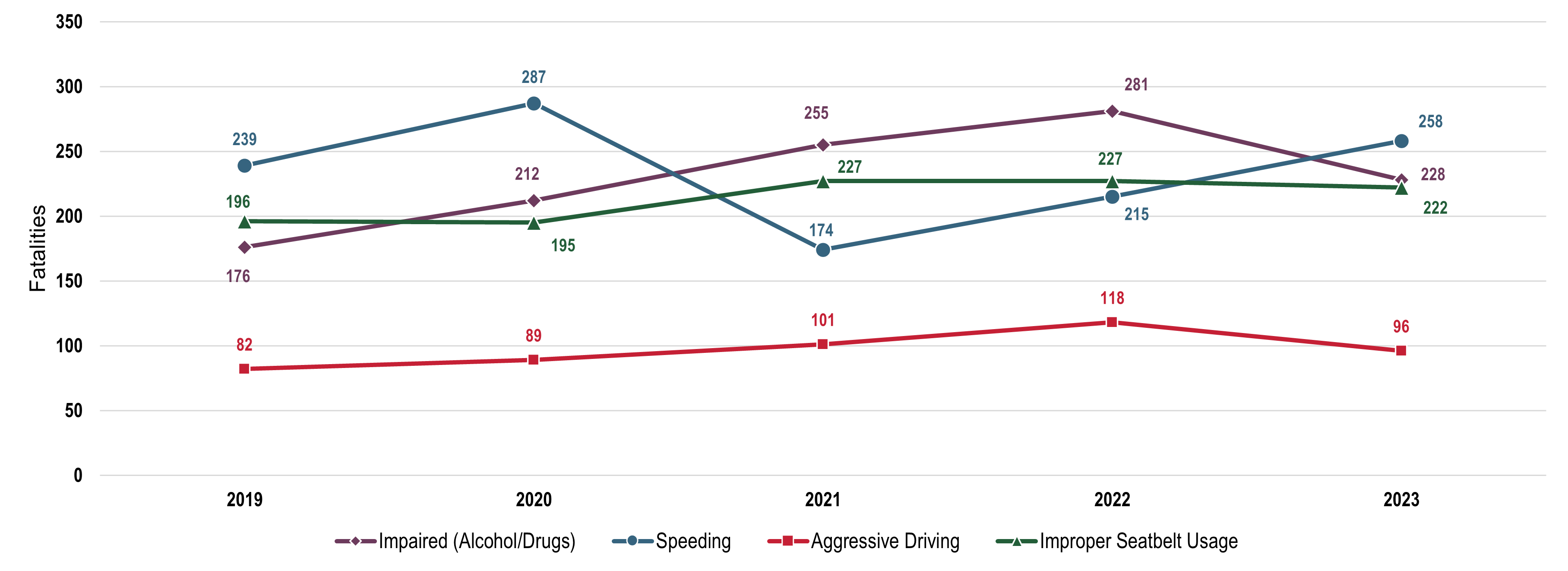 Graph of fatalities by behavioral factor for each year from 2018 through 2022. Includes the following behavioral factors: improper seatbelt usage, aggressive driving,  impaired (alcohol/drugs), and speeding. For exact data shown in the graph, reference the data table in the next tab. 