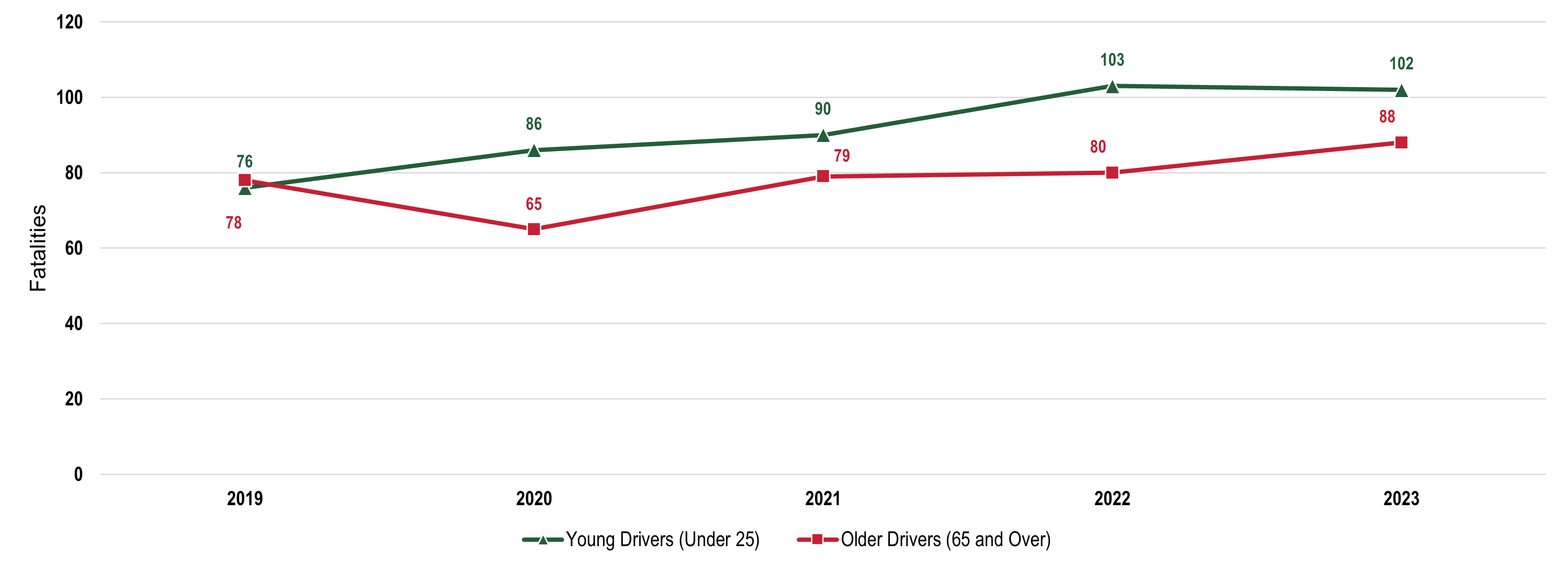 Graph of fatalities by age group for each year from 2018 through 2022. Includes the following age groups: younger drivers (25 and under), and older drivers (65 and over). For exact data shown in the graph, reference the data table in the next tab. 