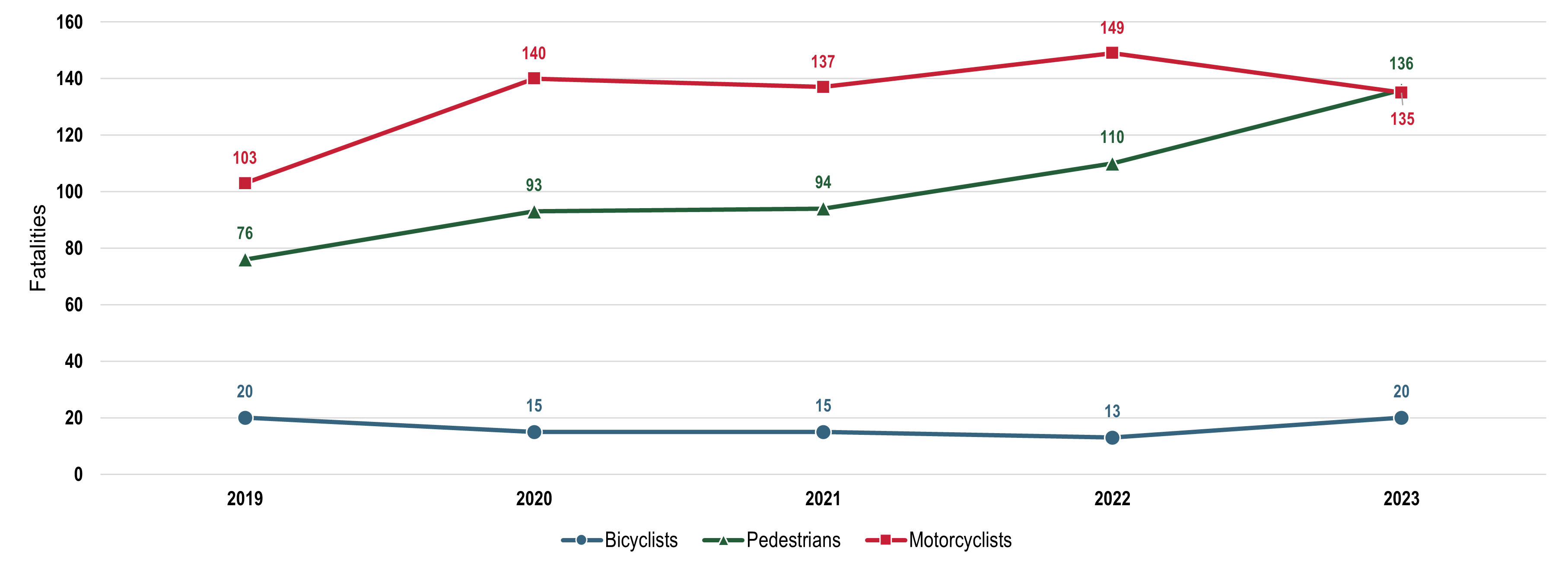 Graph of fatalities by mode for each year from 2018 through 2022. Includes the following modes: pedestrians, motorcyclists, and bicyclists. For exact data shown in the graph, reference the data table in the next tab. 